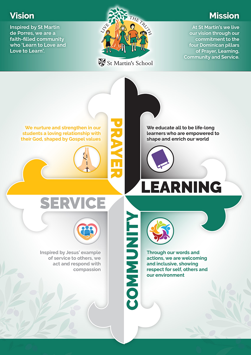 Infographic presenting St Martin’s School’s vision, mission and Dominican pillars. At the top, the Vision statement reads: “Inspired by St Martin de Porres, we are a faith-filled community who ‘Learn to Love and Love to Learn’.” Alongside, the Mission statement reads: “At St Martin’s we live our vision through our commitment to the four Dominican pillars of Prayer, Learning, Community and Service.” The centre of the image features a cross shape divided into four sections, each representing a Dominican pillar:  Prayer: “We nurture and strengthen in our students a loving relationship with their God, shaped by Gospel values.” Learning: “We educate all to be life-long learners who are empowered to shape and enrich our world.” Community: “Through our words and actions, we are welcoming and inclusive, showing respect for self, others and our environment.” Service: “Inspired by Jesus’ example of service to others, we act and respond with compassion.”  St Martin’s School logo appears above the cross, with decorative leaves in the background.
